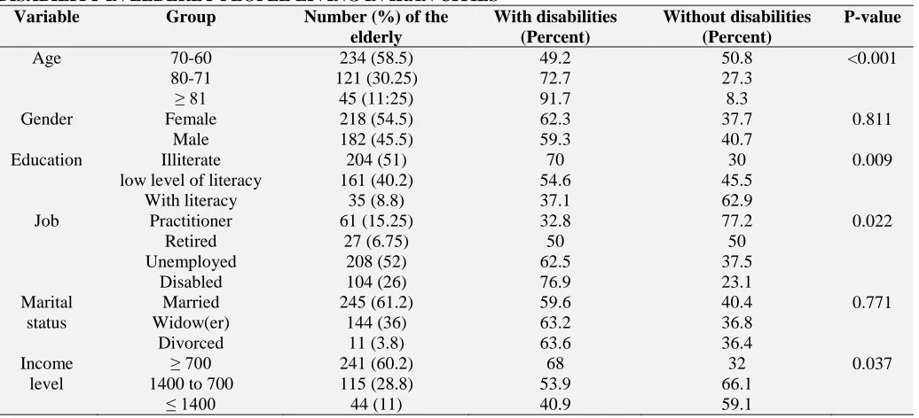 TABLE 1: DEMOGRAPHIC CHARACTERISTICS AND ITS RELATIONSHIP WITH THE PREVALENCE OF DISABILITY IN ELDERLY PEOPLE LIVING IN IRAN CITIES Variable Group Number (%) of the With disabilities Without disabilities P-value 