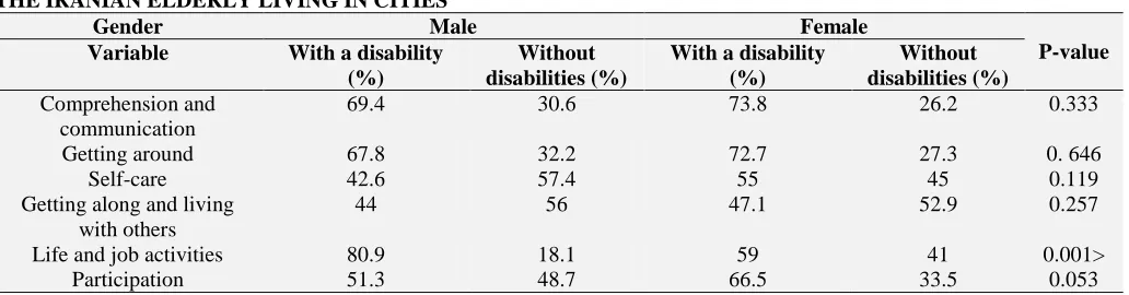 TABLE 2: PREVALENCE OF DISABILITY IN THE SIX FIELDS AND ITS RELATIONSHIP WITH GENDER IN THE IRANIAN ELDERLY LIVING IN CITIES Gender Male Female  
