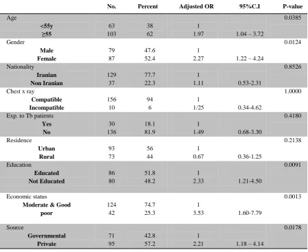 Table 1. Descriptive statistics of different types of delay in new smear positive pulmonary tuberculosis patients