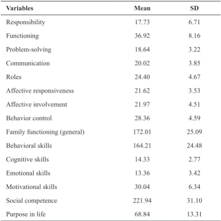 Table 1. Means of the study variables 