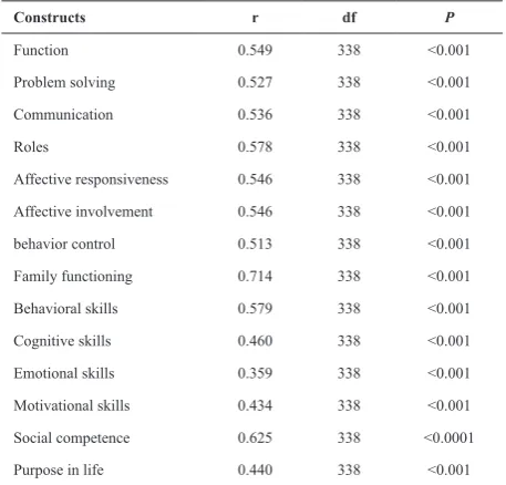Table 2. Results of Pearson correlation coefficient between family functioning, social competence, purpose in life, and responsibility