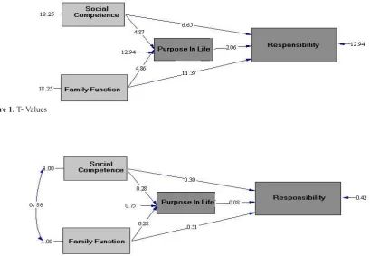 Figure 1. T- Values