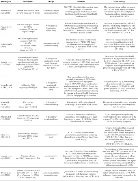 Table 1. Summary of the included studies