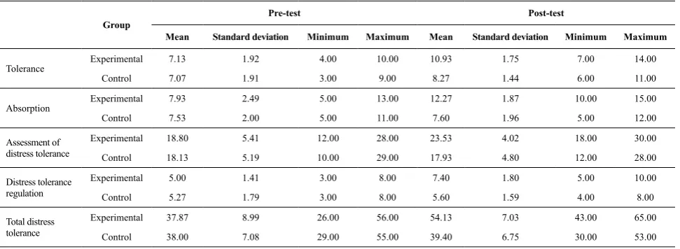 Table 2. Descriptive index of job burnout and its components