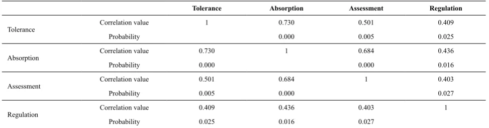 Table 4. Correlations between components of distress tolerance