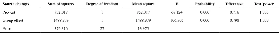 Table 6. Single-factor  ANCOVA with separate components