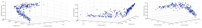 Figure 1: 3-D representation of the Pareto front for the optimal pump scheduling.