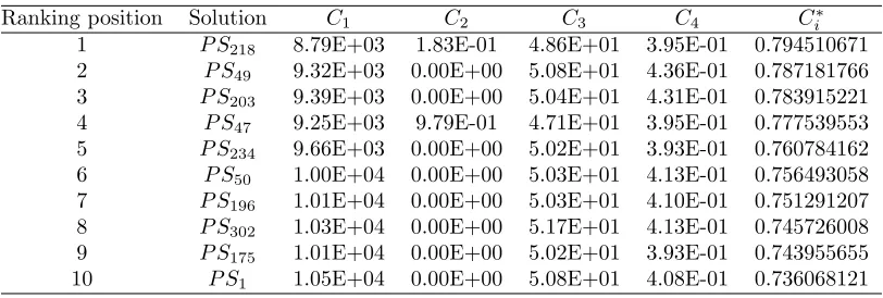 Table 1: Final ranking for the vector of criteria weights [0.25, 0.25, 0.25, 0.25]