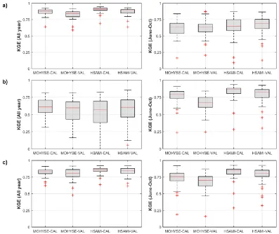 Figure 4 KGE values on the calibration and validation years. Panel a) presents the OF-1, panel b) presents the OF-2 and panel c) presents the OF-3