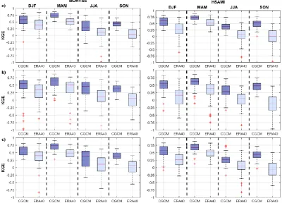 Figure 5 Seasonal KGE values of the comparisons between streamflows generated with climate outputs at 15 km and 45 km resolutions for the four seasons