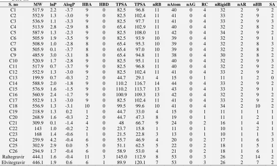 TABLE 3: IMPORTANT COMPUTED PHYSICOCHEMICAL PROPERTIES OF LEAD COMPOUNDS AND DRUGS S. no MW lnP AlogP HBA HBD TPSA TPSA nRB nAtom nAG RC nRigidB nAR nHB 
