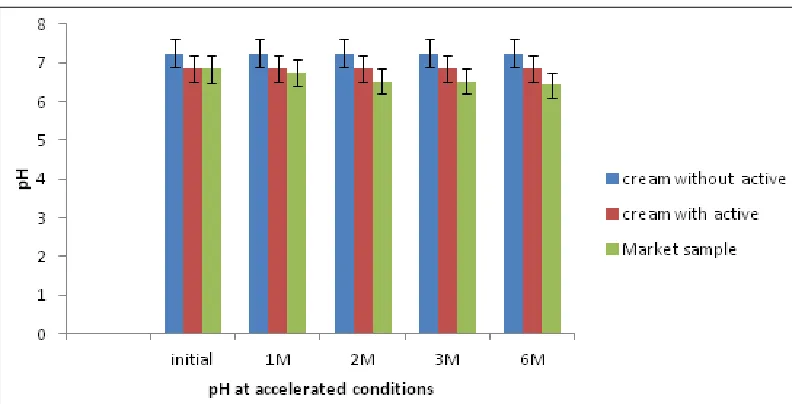 FIG. 11: VISCOSITY DETERMINATION AT ACCELERATED CONDITIONS FOR CREAM BASE (PLACEBO),  WITH ACTIVE, AND MARKET SAMPLE (45 °C AND 75% RH) DATAVALUES EXPRESSED AS MEAN ± SEM n=3(p≤0.005) 