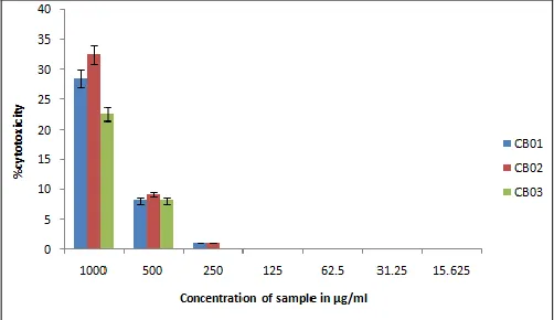 FIG. 1: ASSESSMENT OF CYTOTOXIC ACTIVITY OF CB 01, CB 02 AND CB 03 USING NIH 3T3 CELL LINES DATA ARE REPRESENTED AS MEAN ± SEM (P ≤ 0.05) VS CONTROL) 