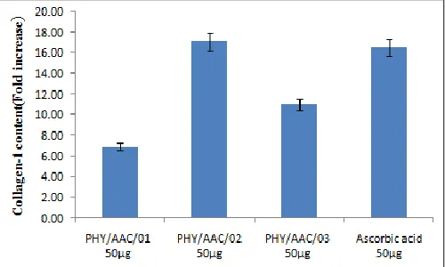 FIG. 5B: DENSITOMETRIC ANALYSIS OF GENE TRANSCRIPTS (M- MOLECULAR MARKER, 1- CELLS TREATED WITH PHY/AAC/001, 2- CELLS TREATED WITH PHY/AAC/02(50 µg/mL), 3- CELLS TREATED WITH PHY/AAC/02(100 µg/mL), 4- CELLS TREATED WITH PHY/AAC/03(50 µg/mL), 5- CELLS TREATED WITH PHY/AAC/03(100 µg/mL), 6- CELLS  TREATED WITH ASCORBIC ACID-0.2MM, 7- CELL CONTROL) 