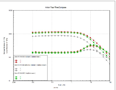 FIG. 8: AMPLITUDE SWEEP (SPREADIBILITY TEST) MEASUREMENTS  