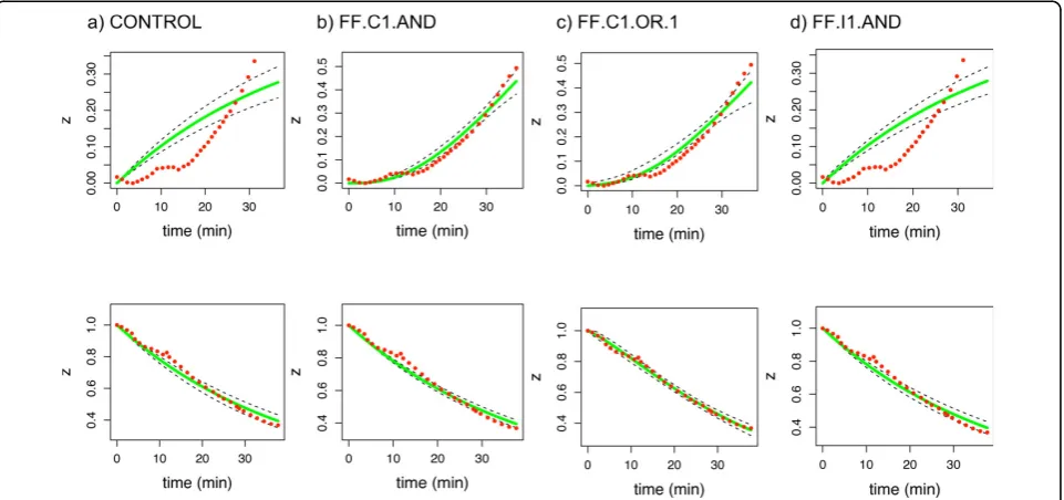Table 4 MCMC model comparison results for theexperimental FF datasets.