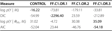 Table 5 Assessment of additional flagella models for theflagella dataset [6], with MCMC