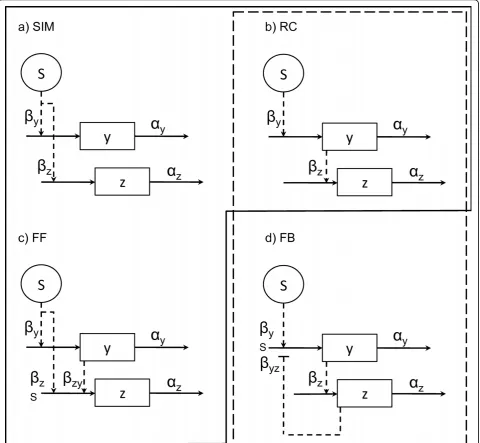Figure 1 Network motifsabbreviations are:. a) Single input motif (SIM), b) regulatory chain motif (RC), c) feed forward motif (FF), and d) feedback motif (FB)