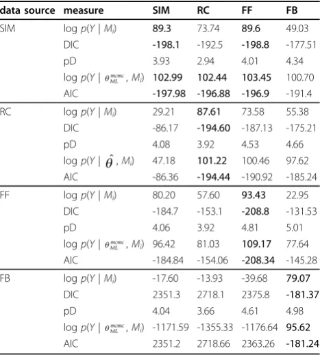 Table 2 Model comparison results from simple networkmotifs