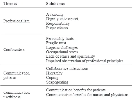 Table 1. Main themes and subthemes of professional nurse-physician communication based on experiences of participants
