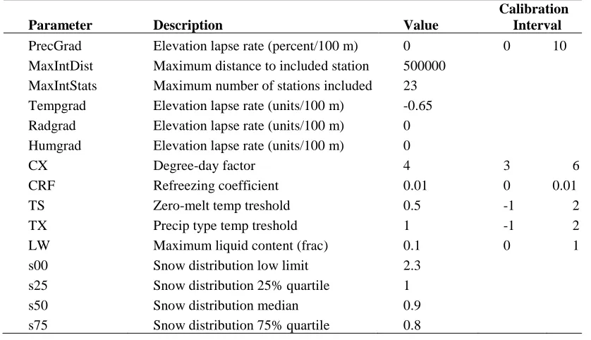 Table 1: ENKI Parameter and Calibration Interval Values 