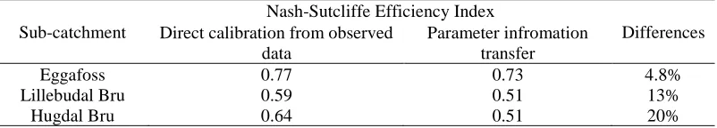 Table 2: Nash-Sutcliffe Efficiency Index Values Nash-Sutcliffe Efficiency Index 