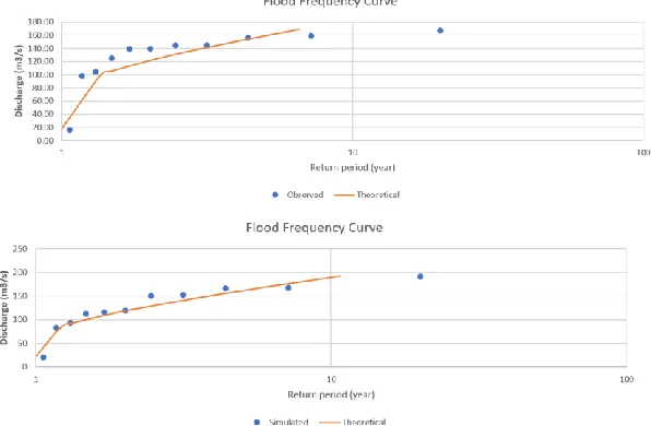 Figure 4: Eggafoss – Observed Flow v.s. Simulated Flow  