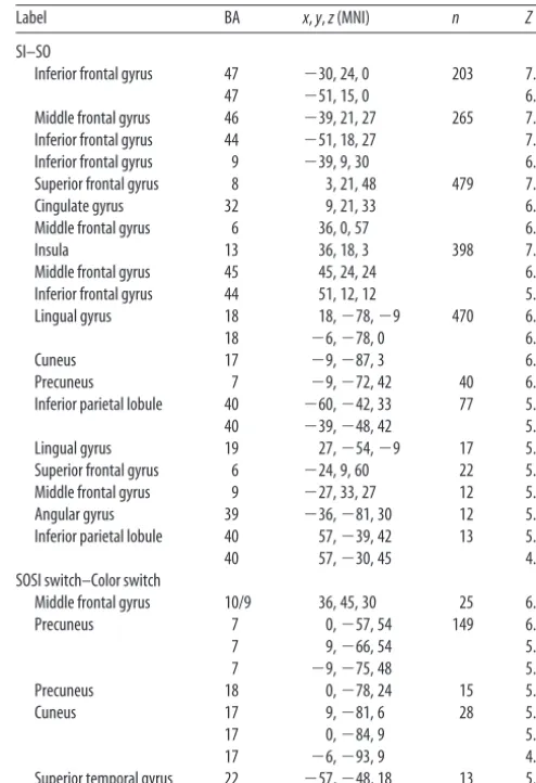 Table 1. Whole-brain analyses (FWE, peffects of interest, SI–SO and SOSI switch–Color switch, averaged across the three < 0.05, 10 voxels or more) of the mainage groups