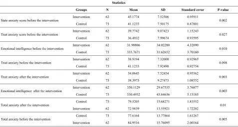 Table 3. The comparison of study variables before and after the intervention in the groups using paired t-test