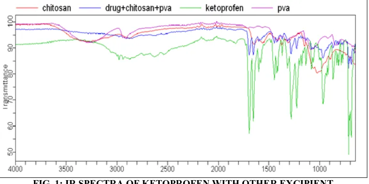 FIG. 1: IR SPECTRA OF KETOPROFEN WITH OTHER EXCIPIENT  
