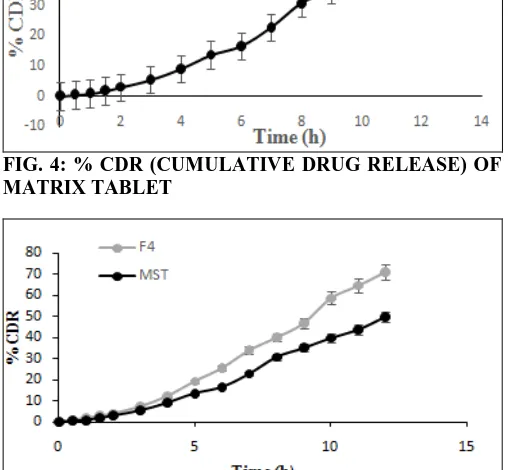 FIG. 4: % CDR (CUMULATIVE DRUG RELEASE) OF  MATRIX TABLET 