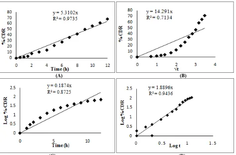 FIG. 5: RELEASE KINETIC OF OPTIMIZED MICRO-SPONGE FORMULATION, WHERE (A) ZERO ORDER  (C)                                                                                                   (D) RELEASE (B) FIRST ORDER RELEASE (C) HIGUCHI MODEL (D) PEPPAS MODEL 