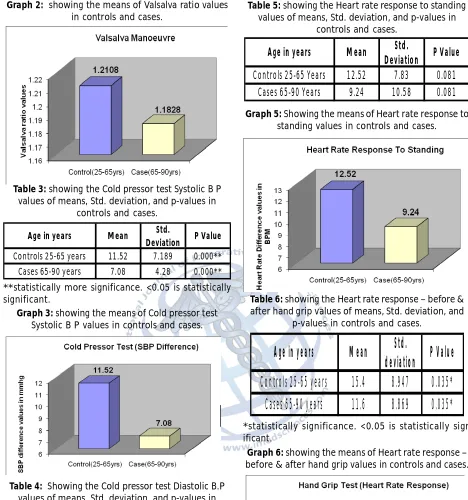 Table 5: showing the Heart rate response to standingvalues of means, Std. deviation, and p-values incontrols and cases.