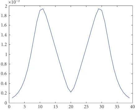 Figure 2: Likelihood function p(z|x) for acoustic amplitude sen-sors. The circle is the sensor location ζ and the cross is the true tar-get location.