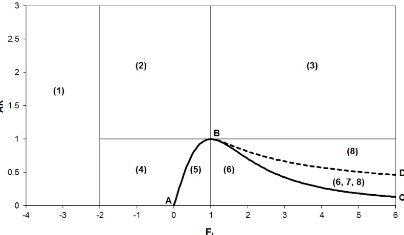 Figure 1: Field of existence of the solution configurations. 