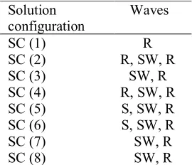 Table 1: Solution configurations 