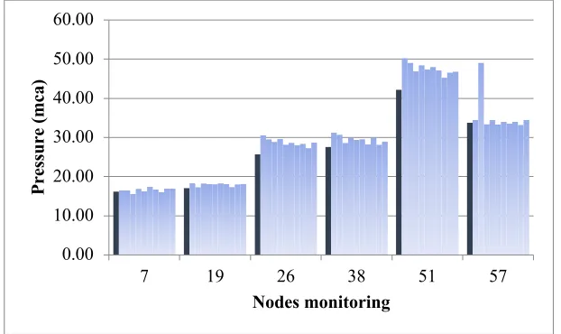 Figure 1: Simulated and observed pressures for all random populations, for the model implemented with pressure driven demand - consumption pattern 1 
