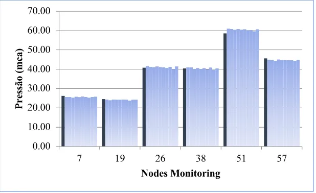 Figure 3 - Simulated and observed pressures for all random populations, for the model implemented with pressure driven demand - consumption pattern 3 