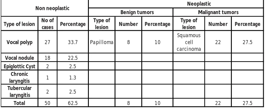 Table 3: Distribution of various non neoplastic and neoplastic lesions of larynx.