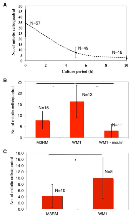 Fig. 2. Optimization of Cl.8 cell proliferation. levels) in Schneider’s. The effect of adding FBS near the optimalconcentrations of FEX and insulin did not appear to be strong