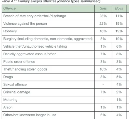 Table 4.1: Primary alleged offences (offence types summarised)
