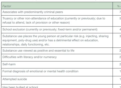 Table 6.1 Prevalence of psycho-social and educational problems among sample of 200 sentenced children