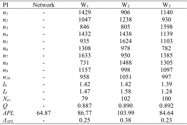 Table 1 Hydraulic and energy Performance Indices 