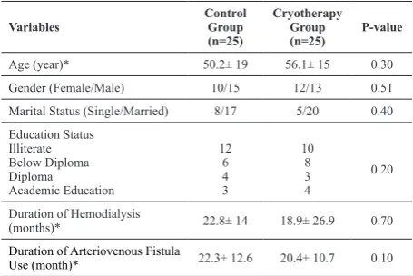 Table 2. Comparison of mean pain scores in control and cryotherapy groups