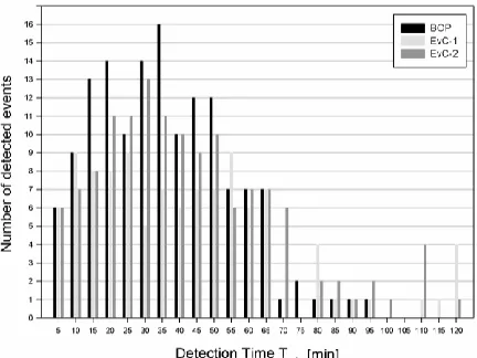 Figure 2:  Detection time for all the detected events for the three sensor layouts, BOP, EvC-1, and EvC-2 