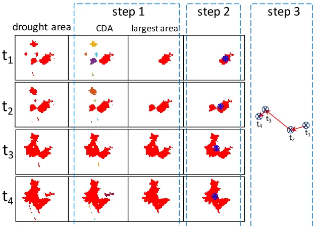Figure 1: Schematic overview of the methodology to build drought trajectories (Sect. 2 for details)