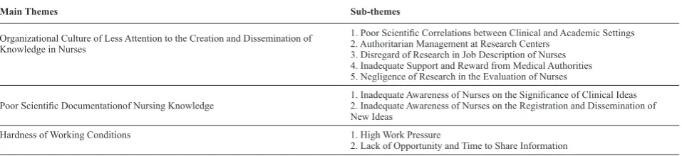 Table 1. Summary of main themes and sub-themes of clinical knowledge management