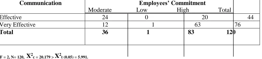 TABLE 3: THE RELATIONSHIP BETWEEN EFFECTIVE COMMUNICATION IN AN ORGANISATION AND EMPLOYEES PRODUCTIVITY Communication Employee’s Productivity 