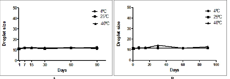FIG. 6: DROPLET SIZE ANALYSIS FOR ACCELERATED STABILITY TEST AT TEMPERATURES 4 ºC ± 2, 25 ºC A                                                                                              B ± 2 AND 40 ºC ± 2 FOR (A) 6% HYDROGEN PEROXIDE AND (B) 14% HYDROGEN PEROXIDE 