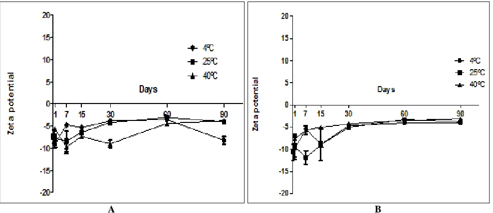 FIG. 9: ZETA POTENTIAL ANALYSIS DATA DURING ACCELERATED STABILITY TESTING AT A                                                                                                        B TEMPERATURES 4 ºC ± 2, 25 ºC ± 2 AND 40 ºC ± 2 IN (A) 6% HYDROGEN PEROXIDE AND (B) 14% HYDROGEN PEROXIDE 
